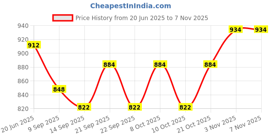flipkart.com appgen 6 Glass and 6 Cup Holder for Home and Office (Only Stand) (PACK OF 2) Stainless Steel Glass Holder appgen Price History Graph from 20 Jun 2025 to 7 Nov 2025