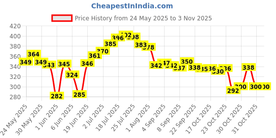 flipkart.com dxdt 6 Glass stand with Spoon/knife tumbler Holder for Kitchen Dining Table Stainless Steel Glass Holder dxdt Price History Graph from 24 May 2025 to 2 Nov 2025