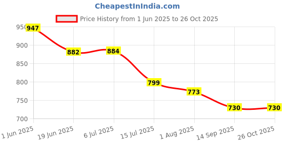 flipkart.com bbd kitchen shop 6 Glass Storage Chrome Plated Stainless Steel Wall Mounting Glass Stand Stainless Steel Glass Holder bbd kitchen shop Price History Graph from 1 Jun 2025 to 26 Oct 2025