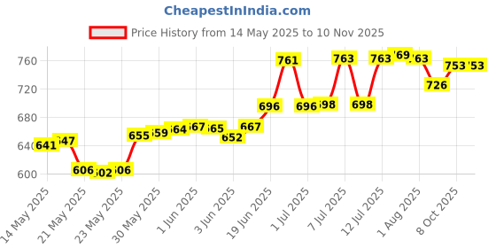 flipkart.com navrang 6- Glass Tray Set Glass Tray Set navrang Price History Graph from 14 May 2025 to 10 Nov 2025