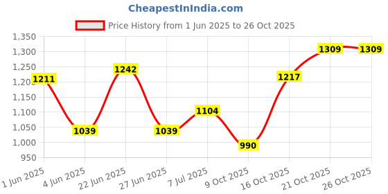 flipkart.com bleaf 6 Glass with water jug and tray set Jug Glass Tray Set bleaf Price History Graph from 1 Jun 2025 to 26 Oct 2025