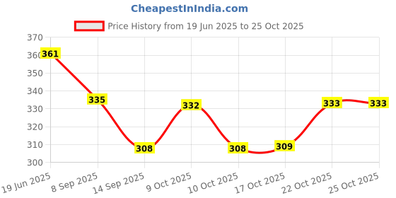 flipkart.com heet 6 Glasses Glass Stand Made Stainless Steel Glass Stand for Kitchen Dining Table Stainless Steel Glass Holder heet Price History Graph from 19 Jun 2025 to 24 Oct 2025