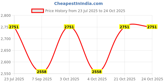 flipkart.com bespoke pelle 6 Golf Ball Case Holder with 4 Tees Genuine Leather Blazing Red bespoke pelle Price History Graph from 23 Jul 2025 to 24 Oct 2025