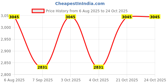 flipkart.com bespoke pelle 6 Golf Ball Case Holder with 4 Tees Genuine Leather Indigo Blue bespoke pelle Price History Graph from 6 Aug 2025 to 24 Oct 2025