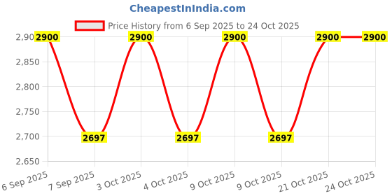 flipkart.com bespoke pelle 6 Golf Ball Case Holder with 4 Tees Genuine Leather Marigold Tan bespoke pelle Price History Graph from 6 Sep 2025 to 24 Oct 2025