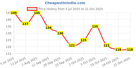 flipkart.com she pro 6 Grids/1 Box DIY Nails Accessories UV Color Change she pro Price History Graph from 5 Jul 2025 to 21 Oct 2025