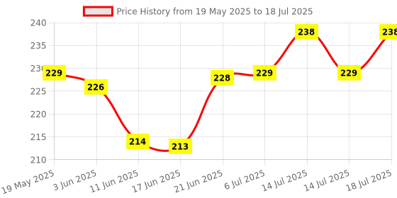 flipkart.com darshan 6" Hair Cutting Scissor Saloon Scissors Set Combo Razor Comb Set Scissors darshan Price History Graph from 19 May 2025 to 14 Jul 2025