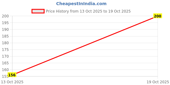 flipkart.com sazic 6" Hair Cutting Scissor with PVC Plastic Grip Handle – Barber & Salon Scissors sazic Price History Graph from 8 Oct 2025 to 13 Oct 2025