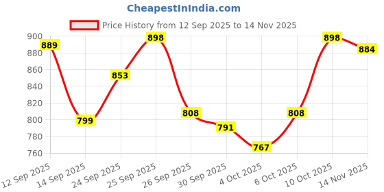 flipkart.com toyotone 6" HI-FI Subwoofer | 8 Ohms | Long Strokers | Waterproof Coated Cone | Y35 90*17 MM Magnet | Rubber Edge | 60 Watt for Home Theatre, Bass Tubes Subwoofer toyotone Price History Graph from 12 Sep 2025 to 14 Nov 2025