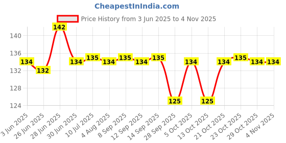 flipkart.com kraze 6 Hook Magic Sticker Self Adhesive Bathroom Towel Hanger Hook Rail & kitchen Steel, White Towel Holder kraze Price History Graph from 3 Jun 2025 to 2 Nov 2025