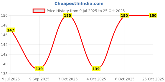 flipkart.com gabani fashion 6 Hook Over The Door Hanger For Hanging Cloths, Hat Etc Door Hanger gabani fashion Price History Graph from 9 Jul 2025 to 24 Oct 2025