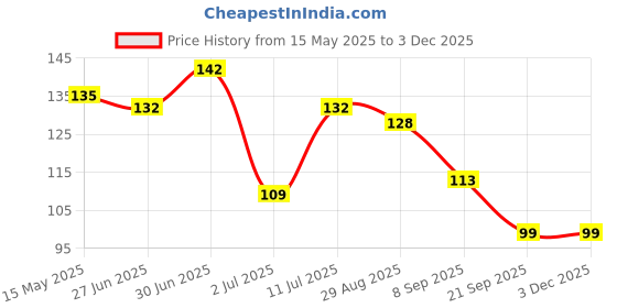flipkart.com xyjiqs 6 Hooks Hanger Over The Door Hook Hanger(Black) Hook Rail 6 xyjiqs Price History Graph from 15 May 2025 to 1 Dec 2025