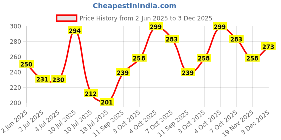 flipkart.com forabh 6 Hooks Stainless Steel Door Organizer Wall Hook Hanger for Hanging Cloth Hook Rail 6 forabh Price History Graph from 2 Jun 2025 to 3 Dec 2025