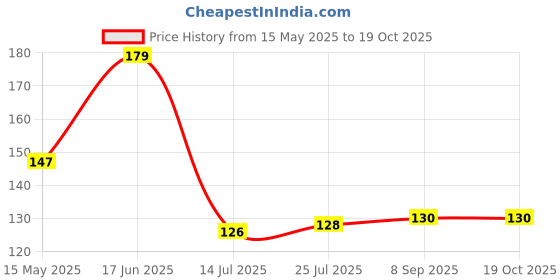 flipkart.com convay 6 ICE CREAM SPPON Stainless Steel Ice-cream Spoon Set convay Price History Graph from 15 May 2025 to 19 Oct 2025