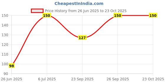 flipkart.com boom box 6, icks Guitar Pick boom box Price History Graph from 26 Jun 2025 to 22 Oct 2025