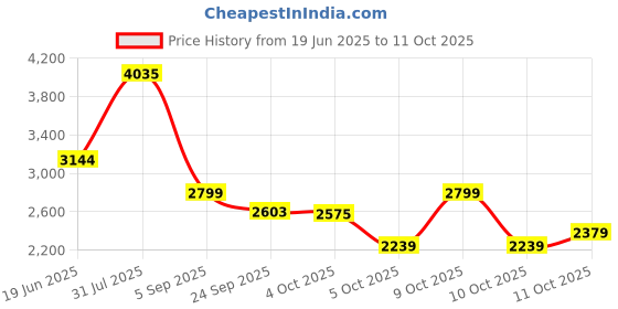 flipkart.com protoner 6 in 1 Adjustable Bench Multipurpose Fitness Bench protoner Price History Graph from 19 Jun 2025 to 11 Oct 2025