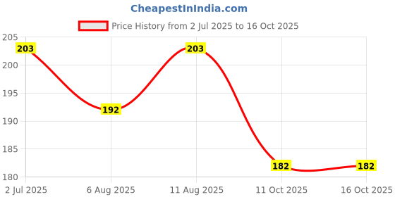 flipkart.com yey 6 in 1 Animals Jigsaw Puzzles for Kids of Age 3-5 Years-Set of 6 Puzzles yey Price History Graph from 2 Jul 2025 to 15 Oct 2025