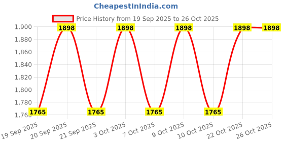 flipkart.com yomauiyee 6-in-1 Baby Bottle Cleaner Kit with Brush & Drying Rack – Travel Friendly yomauiyee Price History Graph from 19 Sep 2025 to 22 Oct 2025