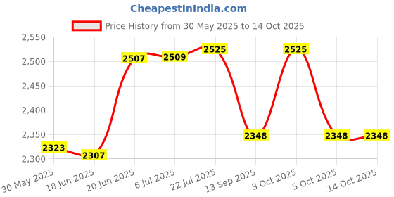 flipkart.com magic seat by alfora 6-in-1 Baby Carrier with Hip Seat (Unicorn Print) Baby Carrier magic seat by alfora Price History Graph from 30 May 2025 to 14 Oct 2025