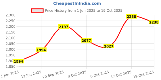 flipkart.com hannea 6 in 1 Baby Carrier with Lumbar Support for Baby with Pockets and Bib, 360 Baby Carrier hannea Price History Graph from 1 Jun 2025 to 19 Oct 2025