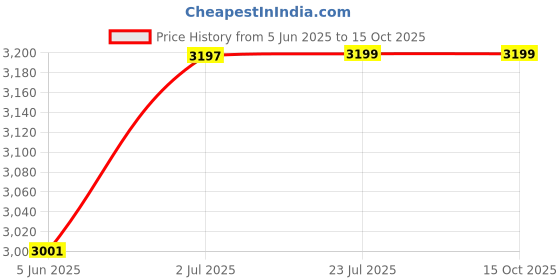 flipkart.com little olive 6-in-1 Baby High Chair (6-36M) | Rocking, Feeding, Adjustable Height & Tray little olive Price History Graph from 5 Jun 2025 to 14 Oct 2025