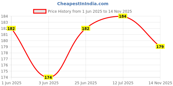 flipkart.com yey 6 in 1 Community Helpers and Their Vehicles Jigsaw Puzzles for Kids yey Price History Graph from 1 Jun 2025 to 14 Nov 2025