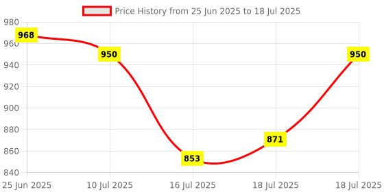 flipkart.com c2p professional makeup 6 in 1 Concealer Color Foundation and Contour Palette For Oily Skin Concealer c2p professional makeup Price History Graph from 25 Jun 2025 to 16 Jul 2025