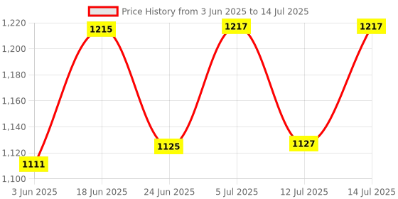 flipkart.com tomtopp 6 in 1 Digital Voltage Meter Energy Meter AC Current Voltmeter Ampere Meter Voltmeter tomtopp Price History Graph from 3 Jun 2025 to 14 Jul 2025