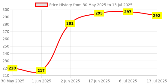 flipkart.com asraw 6 in 1 Double Sided Stubby Screwdriver Reversible Stubby Screwdriver Set asraw Price History Graph from 30 May 2025 to 13 Jul 2025