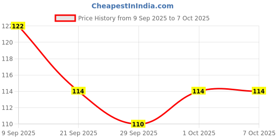 flipkart.com d-top 6 IN 1 Ear Cleaning Tools kit WITH Ear Wax light_Remover_Electric_EarPick d-top Price History Graph from 9 Sep 2025 to 7 Oct 2025