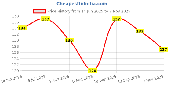 flipkart.com scabiosa 6-in-1 Ear Wax Cleaner- Reusable Ear Cleaning Tools scabiosa Price History Graph from 14 Jun 2025 to 7 Nov 2025