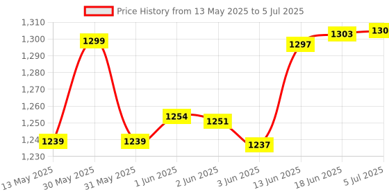 flipkart.com real instruments 6 in 1 Energy Meter Current Ampere Voltage Monitoring Device (D52-2066) Digital Voltage Tester real instruments Price History Graph from 13 May 2025 to 5 Jul 2025