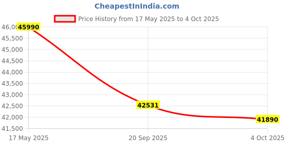 flipkart.com carrier 6-in-1 Flexicool 2023 Model 1.5 Ton 5 Star Split Inverter with Anti-Viral Guard & Smart Energy Display AC with Wi-fi Connect- Beige carrier Price History Graph from 17 May 2025 to 4 Oct 2025