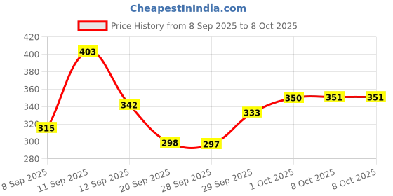 flipkart.com lane of rogue 6-in-1 Hammer Torch, Multi-Function Emergency Survival Tool Torch lane of rogue Price History Graph from 8 Sep 2025 to 8 Oct 2025
