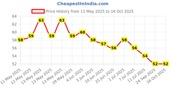 flipkart.com xbey 6 in 1 Heavy-Duty Hooks | Drill Sticker Hanger | Kitchen Bathroom Hook Rail 1 xbey Price History Graph from 11 May 2025 to 16 Oct 2025