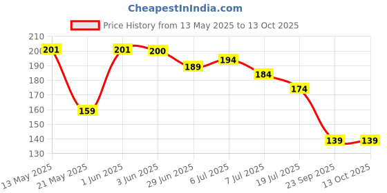 flipkart.com xbey 6 in 1 Hook Row || Without Drilling Hook Hanger || Hook Row For Kitchen Bathroom Hook 18 xbey Price History Graph from 13 May 2025 to 13 Oct 2025