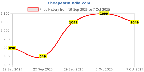 flipkart.com little berry 6 in 1 Indian Art Forms Kit - DIY Art & Craft Kit for Girls & Boys 5-99 Years little berry Price History Graph from 19 Sep 2025 to 7 Oct 2025