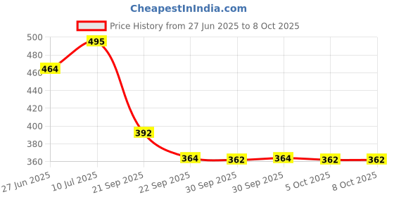 flipkart.com bistrodel 6-in-1 Keychain Flashlight with Rechargeable Lighter 1.5 hrs Torch Emergency Light bistrodel Price History Graph from 27 Jun 2025 to 8 Oct 2025