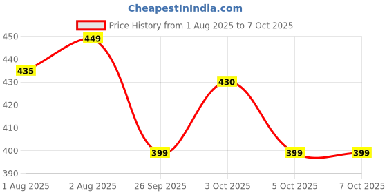 flipkart.com sthiti 6 in 1 Kids Feeding Set | Divided Plate with Bowl/Cup/Fork & Spoon - Polypropylene sthiti Price History Graph from 1 Aug 2025 to 7 Oct 2025