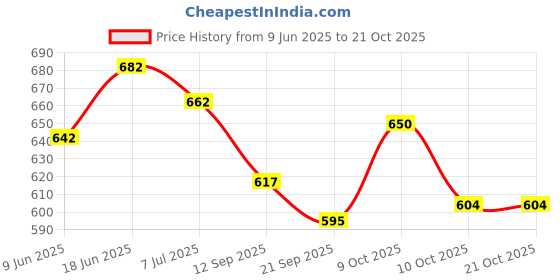 flipkart.com ekta 6 in 1 Magnetic Alphabet & Numbers, Learning & Educational Magnetic Board Game ekta Price History Graph from 9 Jun 2025 to 19 Oct 2025