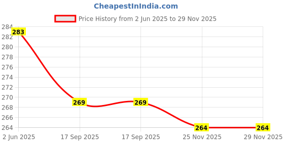 flipkart.com kbsales 6 in 1 Micro Mini Multifunction Copper Craft Hammer & Screwdriver Hand Tools for Repair Uav, Mobile Phones, Laptops, Watches Speciality Hammer kbsales Price History Graph from 2 Jun 2025 to 29 Nov 2025