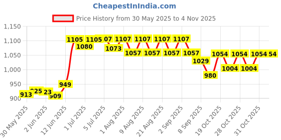 flipkart.com dandles 6-in-1 Multipurpose Baby Booster Seat/Swing/Bath/Car/Feeding Seat Chair dandles Price History Graph from 30 May 2025 to 3 Nov 2025