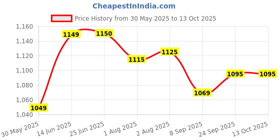 flipkart.com vaara g 6-in-1 Multipurpose Baby Booster Seat/Swing/Bath/Car/Feeding Seat Chair Rocker and Bouncer vaara g Price History Graph from 30 May 2025 to 13 Oct 2025