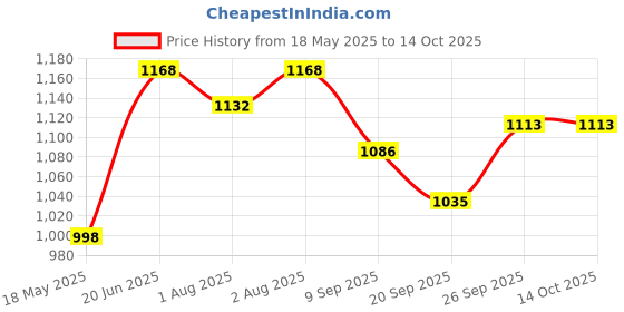 flipkart.com baby tone 6-in-1 Multipurpose Booster Seat Swing Kids Feeding HighChair with Long Hook Bouncer baby tone Price History Graph from 18 May 2025 to 14 Oct 2025
