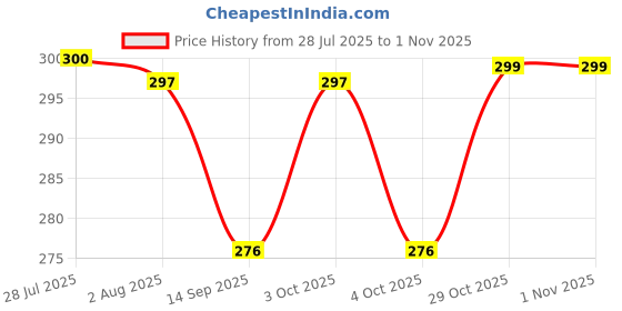 flipkart.com blapoxe 6 in 1 Multipurpose Stainless Steel Bottle Opener - Bottle, Jar, Can, Lids, Wrapper Opener | Creative All in 1 Home, Kitchen, Outdoor, Travel Bottle Opener 6 in 1 Wine jar Bottle Opener Bottle Opener blapoxe Price History Graph from 28 Jul 2025 to 1 Nov 2025