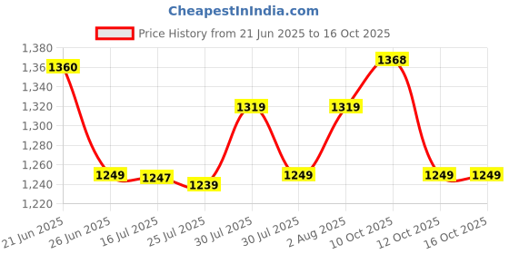 flipkart.com jomlick 6 in 1 Nozzle Car Washer High Pressure Gun Spray Gun jomlick Price History Graph from 21 Jun 2025 to 16 Oct 2025