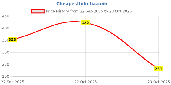 flipkart.com tooltrove 6 in 1 Pcs Tool Kit & Screwdriver and Socket Set Multi Purpose Combination Tool Vehicle Tool Kit tooltrove Price History Graph from 22 Sep 2025 to 23 Oct 2025