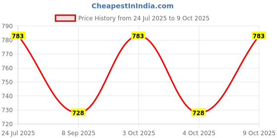 flipkart.com spkart 6 in 1 Plastic Happy Cartoon Commercial Airplane Automobile Friction Powered spkart Price History Graph from 24 Jul 2025 to 9 Oct 2025