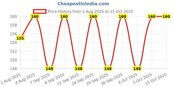 flipkart.com roodiles 6-in-1 Puff Sponges & 2 Round Powder Puffs – Soft, Reusable, Makeup Pack Of 3 roodiles Price History Graph from 1 Aug 2025 to 15 Oct 2025