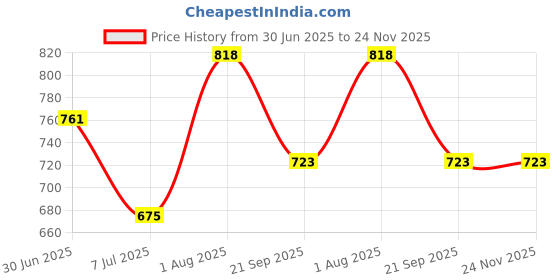 flipkart.com dianor 6 in 1 Reascue Teame Paw Patrol Pup Buddies Action Figure Toys set for kid dianor Price History Graph from 30 Jun 2025 to 24 Nov 2025
